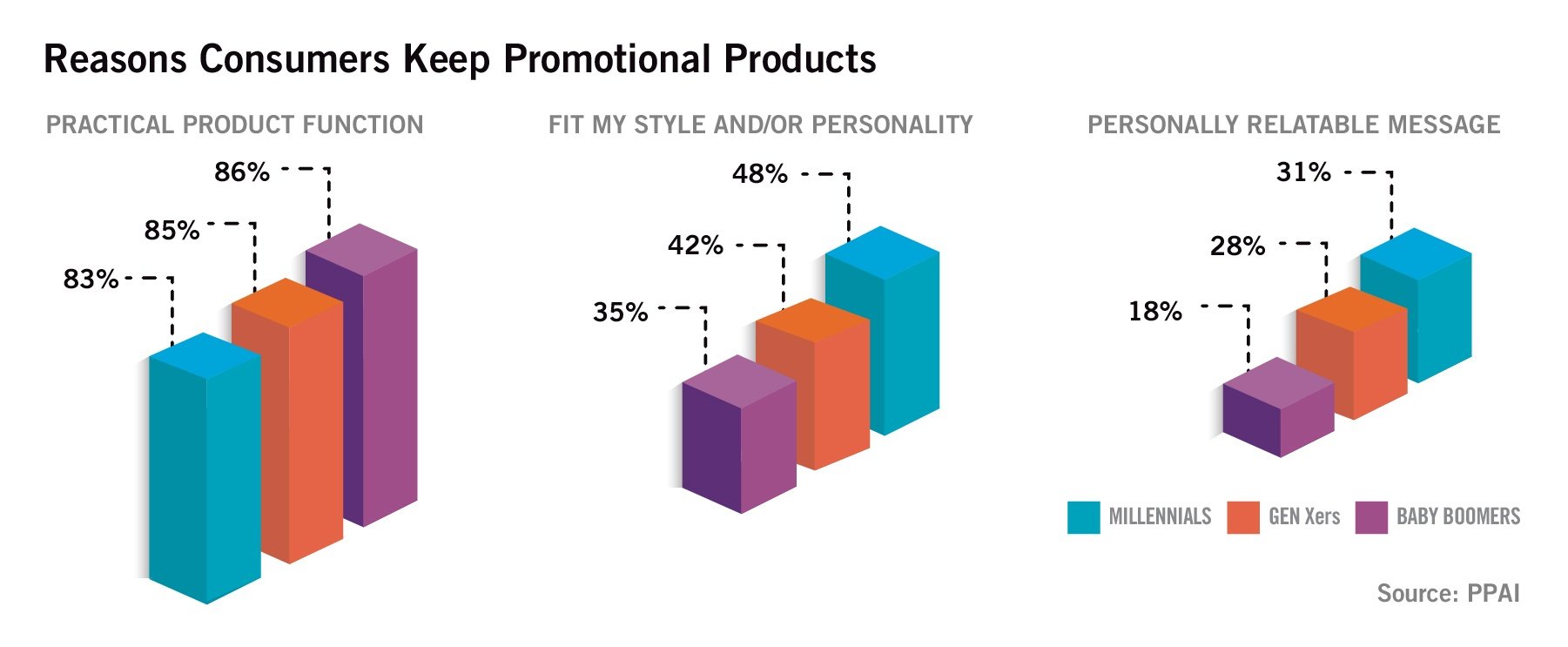 Getting Personal with Promotional Items 2 PPAI: Reasons Consumers Keep Promotional Products