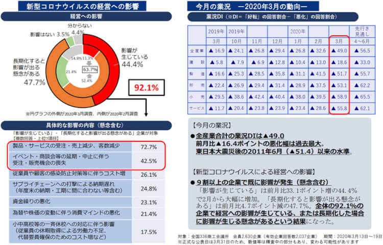 商工会議所コロナ