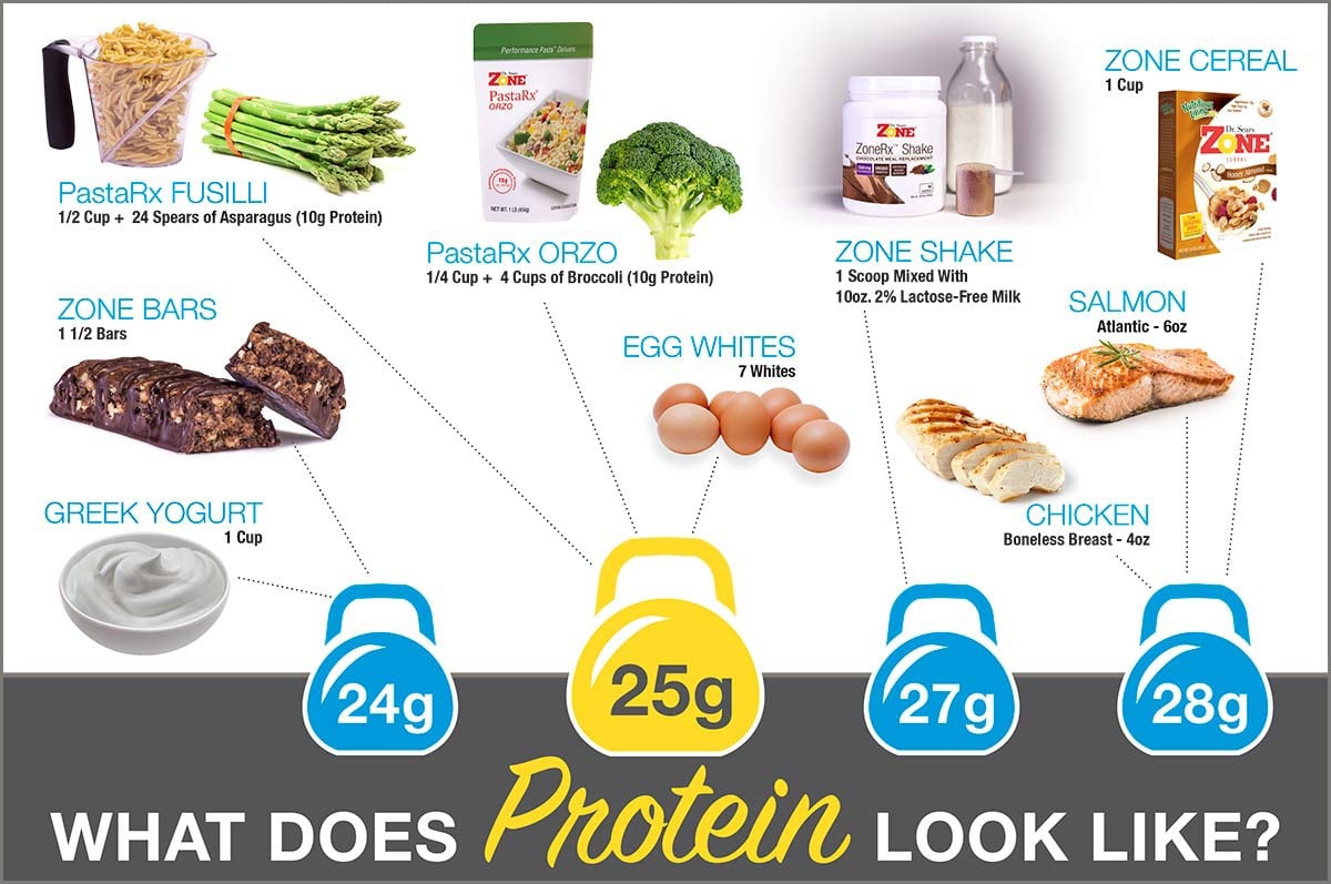 What 25 Grams of Protein Really Looks Like