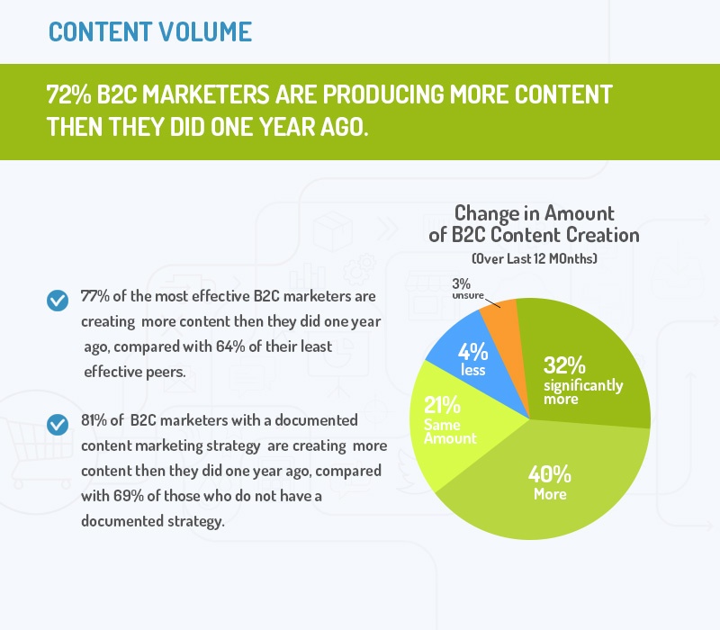 Content Volume: Change in Amount of b2c Content Creation