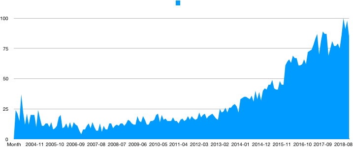 Graphical Presentation of Marketing Automation by Google Trends