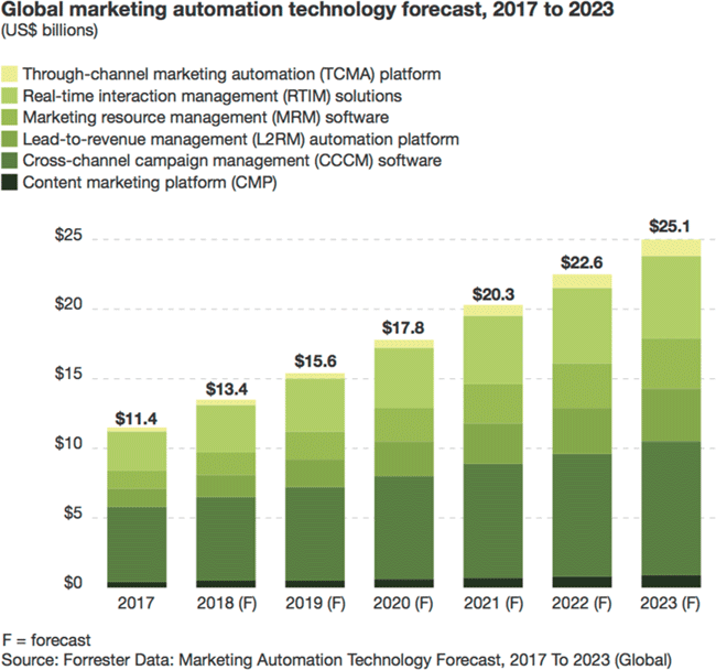 Global Marketing Automation Technonoly Forcast, 2017 to 2023