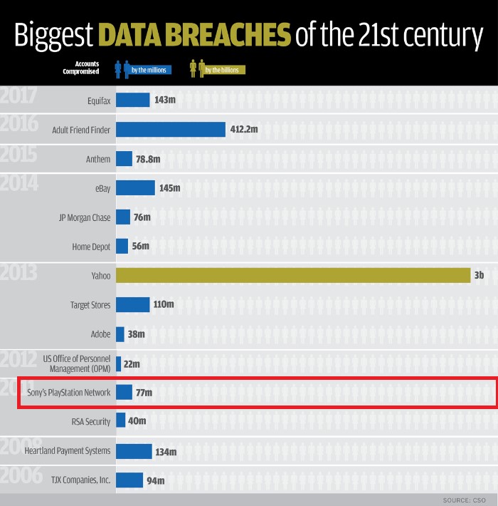 biggest-data-breaches-by-year-and-accounts-compromised-source-cso.jpg