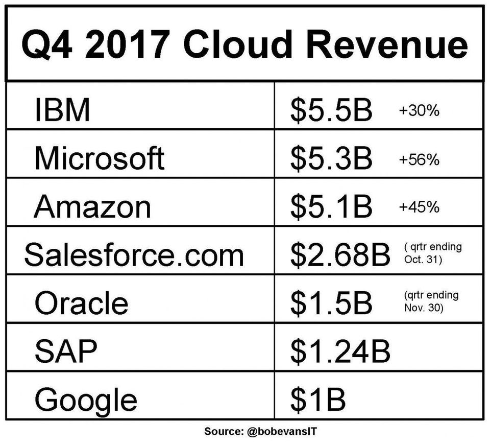 Cloud-Leaders-Q4-2017-revenue-table-Bob-Evans