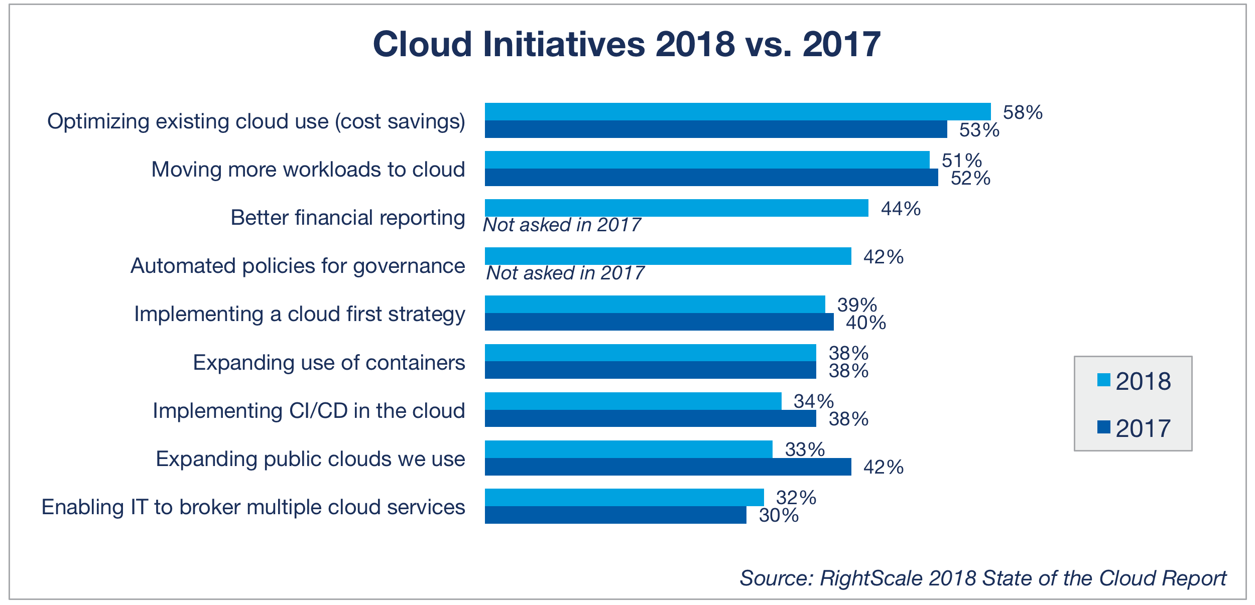 RightScale-Cloud-Computing-Trends-Cloud-Initiatives-2018-vs-2017