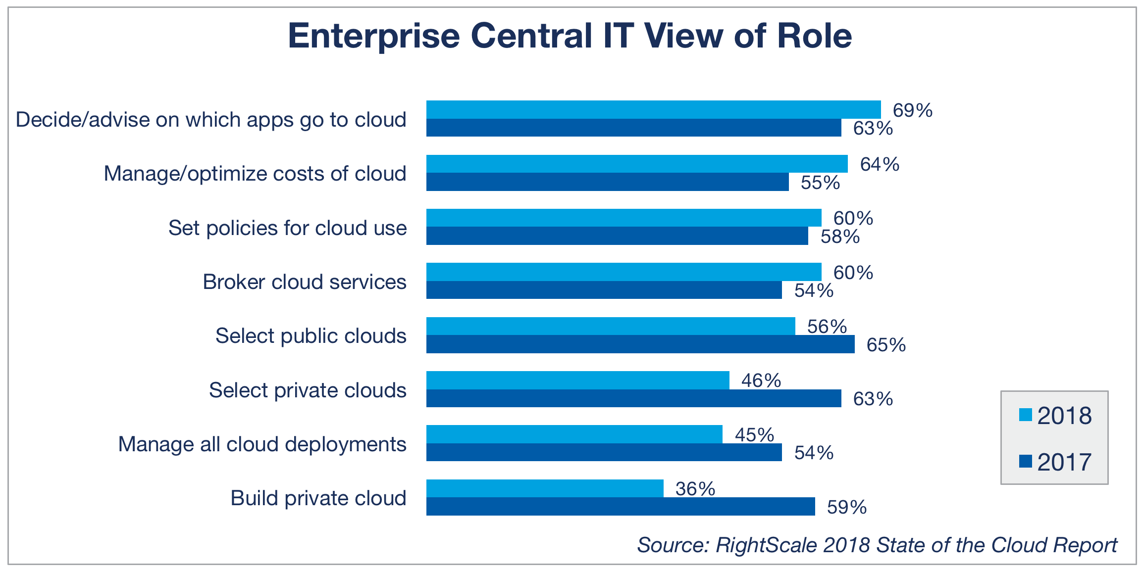 RightScale-Cloud-Computing-Trends-Enterprise-Central-IT-View-of-Role