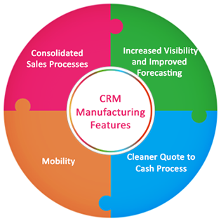 CRM Manufacturing Features