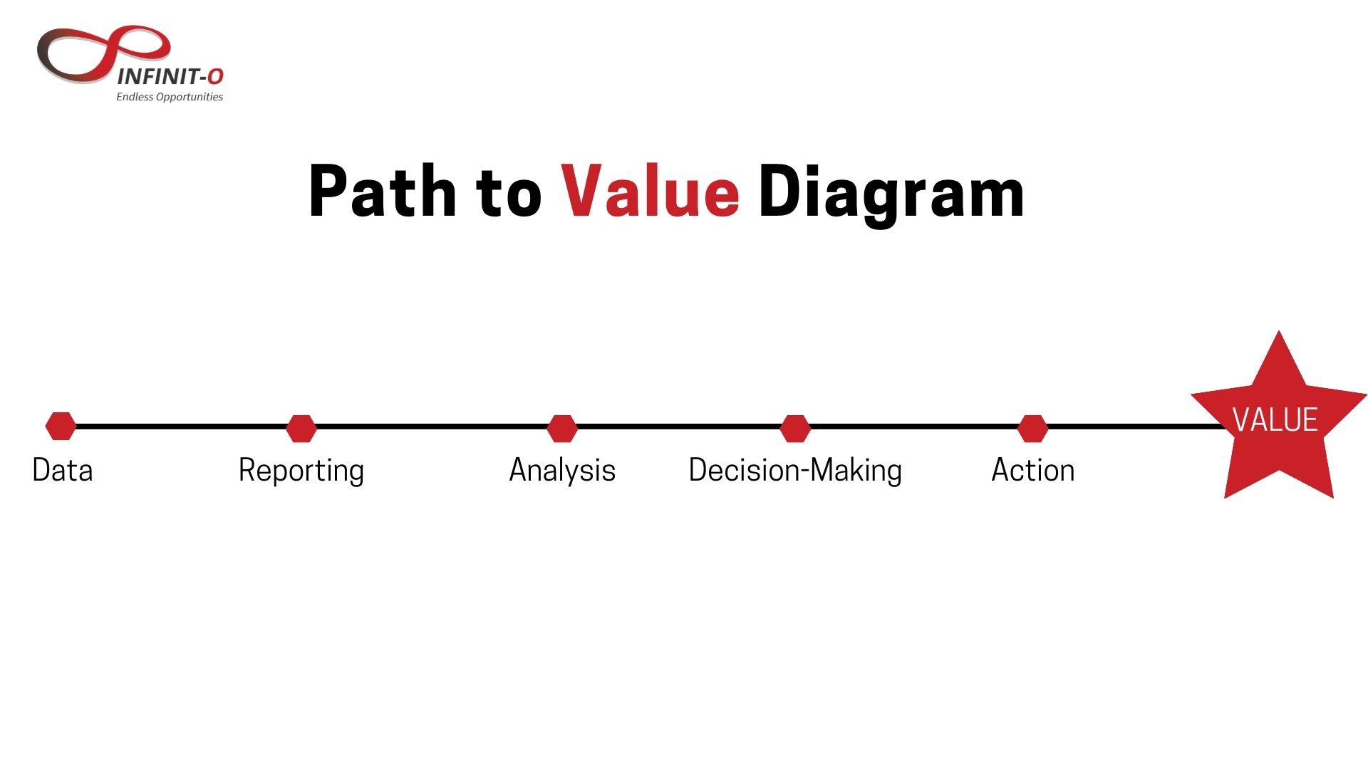 Infinit-O Blog Path to Value Diagram for Analysis and Reporting Research Data