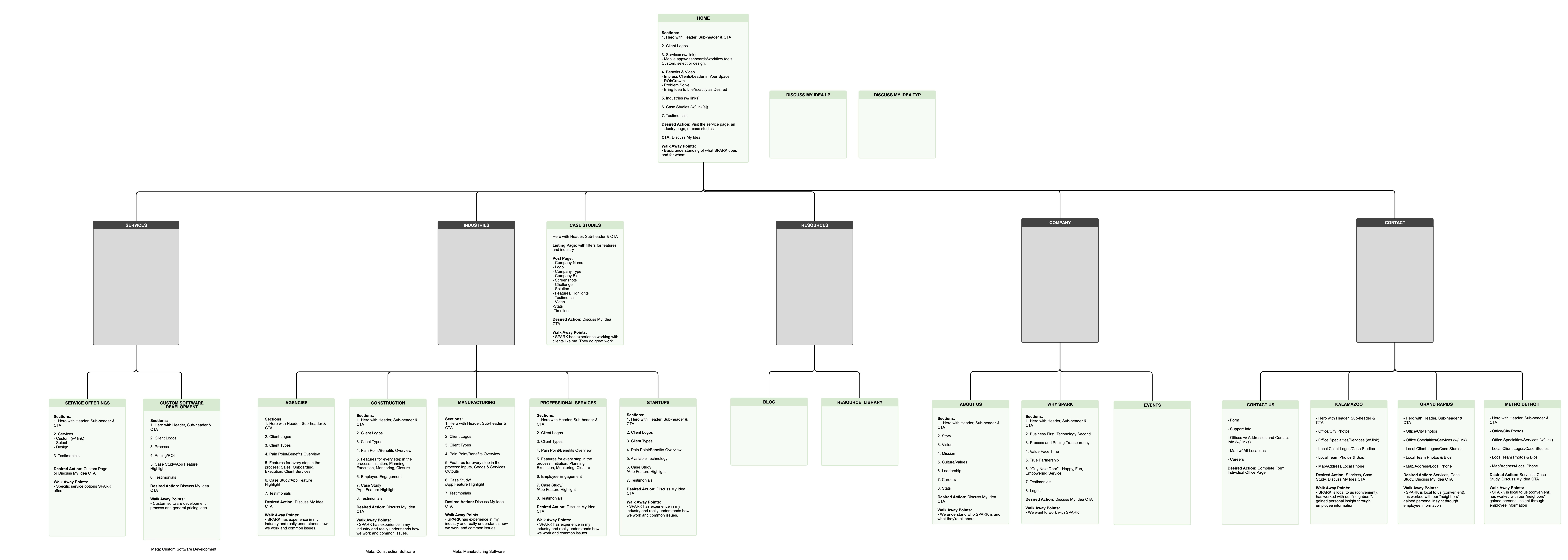 SPARK Website Redesign Site Map