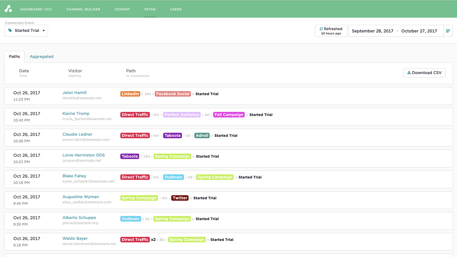 Attribution HubSpot Integration | Connect Them Today