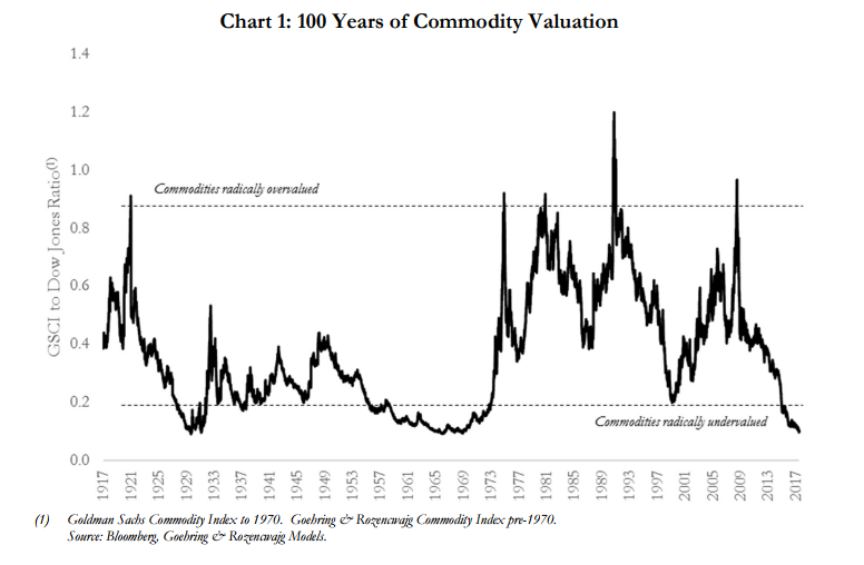 Commodities At A 100 Year Low Valuation