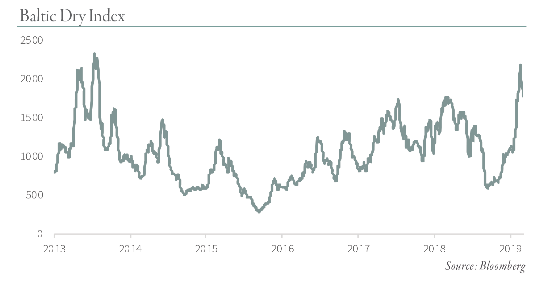 Bdi Index Chart 10 Year