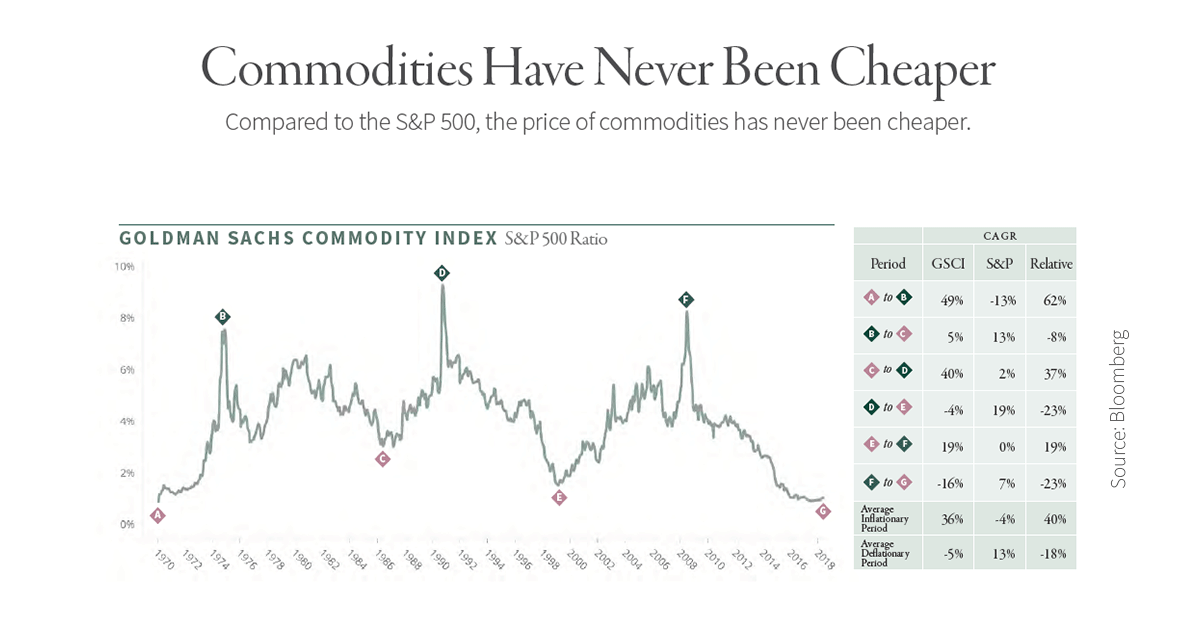 Equities Vs Commodities Chart