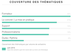 La couverture des thématiques les verbatims rassemblés par thématique