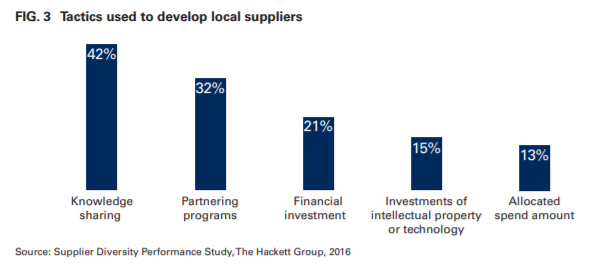 Tactics used to develop local supplies, diversity in procurement