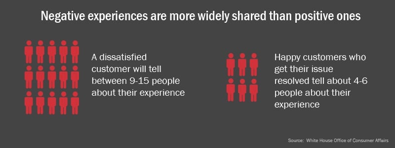 Negative experiences are more widely shared-01