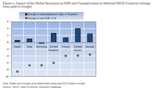 global recession on gdp