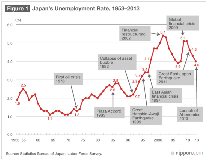 japans unemployment rate