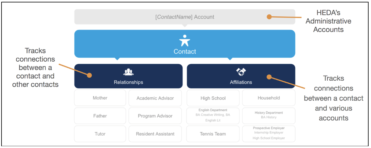 HEDA Core Compatible Relationships & Affiliations Diagram