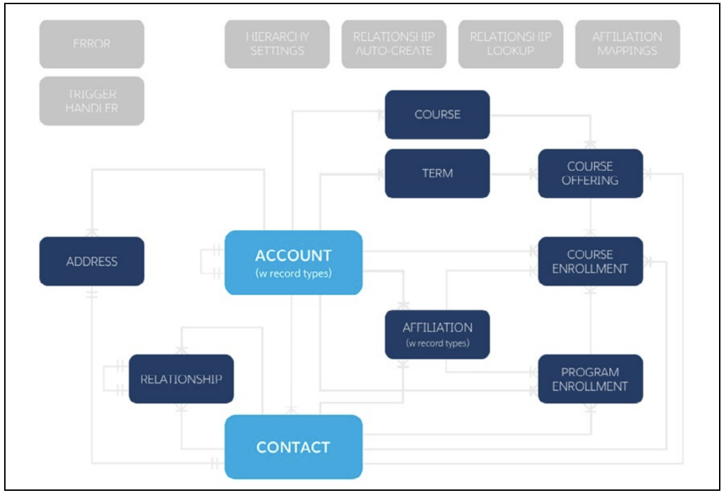 HEDA Core Compatible Course Management Diagram
