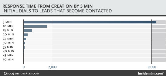 Sales Tips for Engaging with Inbound Leads