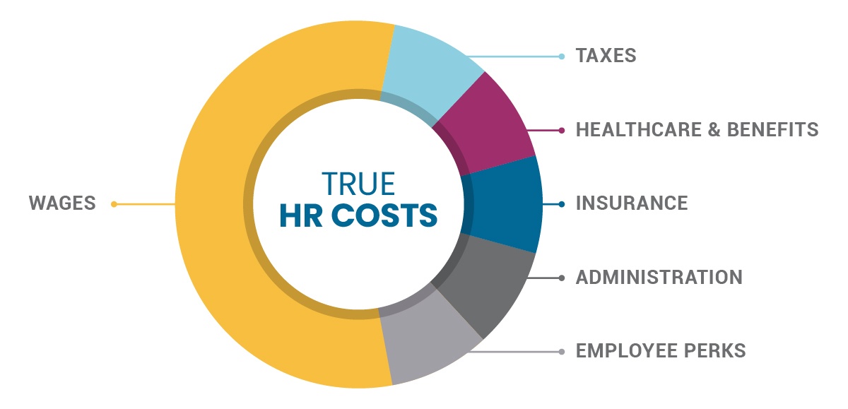 The Employer's Guide to Controlling Labor Costs