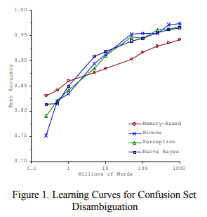 Figure 1. Learning curves for confusion set disambiguation. How_to_prepare_data_for_machine_learning_Banko_Brill
