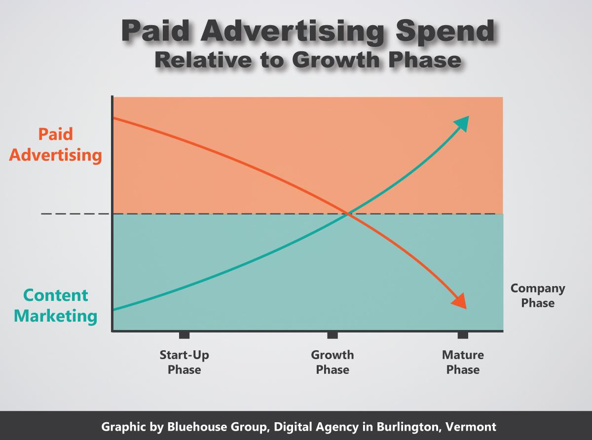 Is content marketing paid?