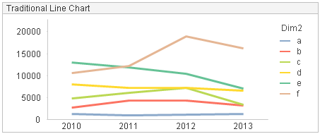 splitting trend lines in qlikview plot two