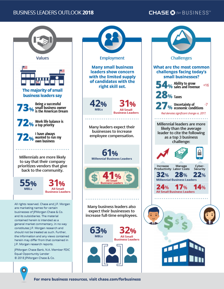 Chase for Business SMB infographic