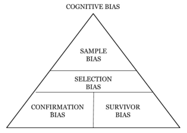 Survivorship bias, Survivorship bias is a form of selection…