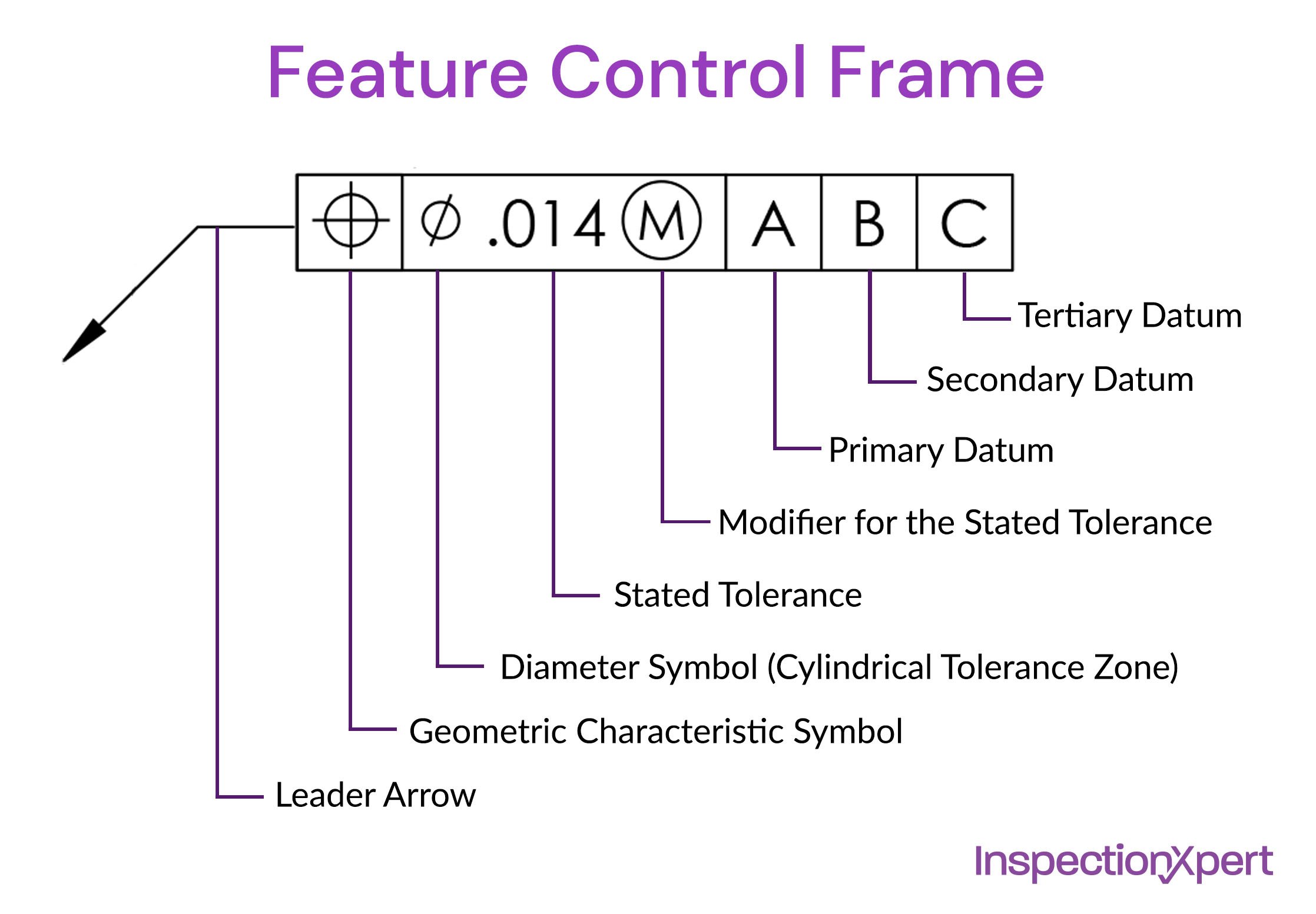 How to Read a Feature Control Frame