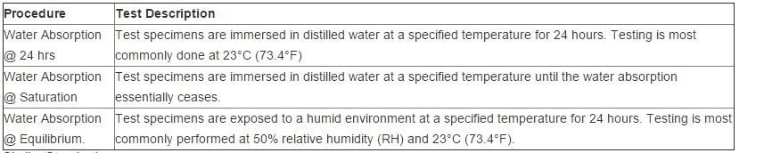 water absorbent materials
