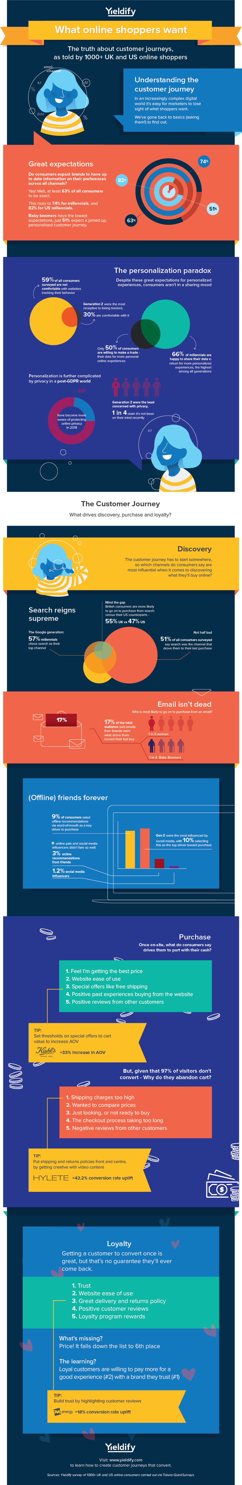 What online shoppers want [Infographic]