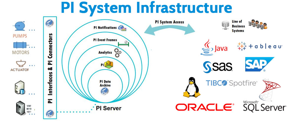 Oracle pi что это