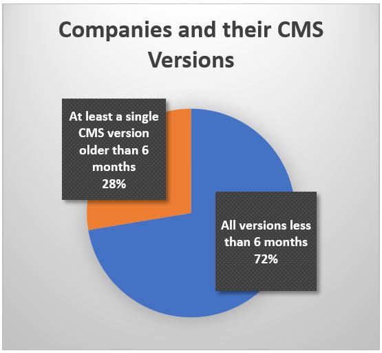 Companies and their CMS versions