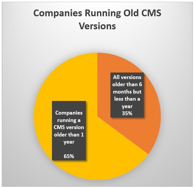 Companies Running Old CMS Versions