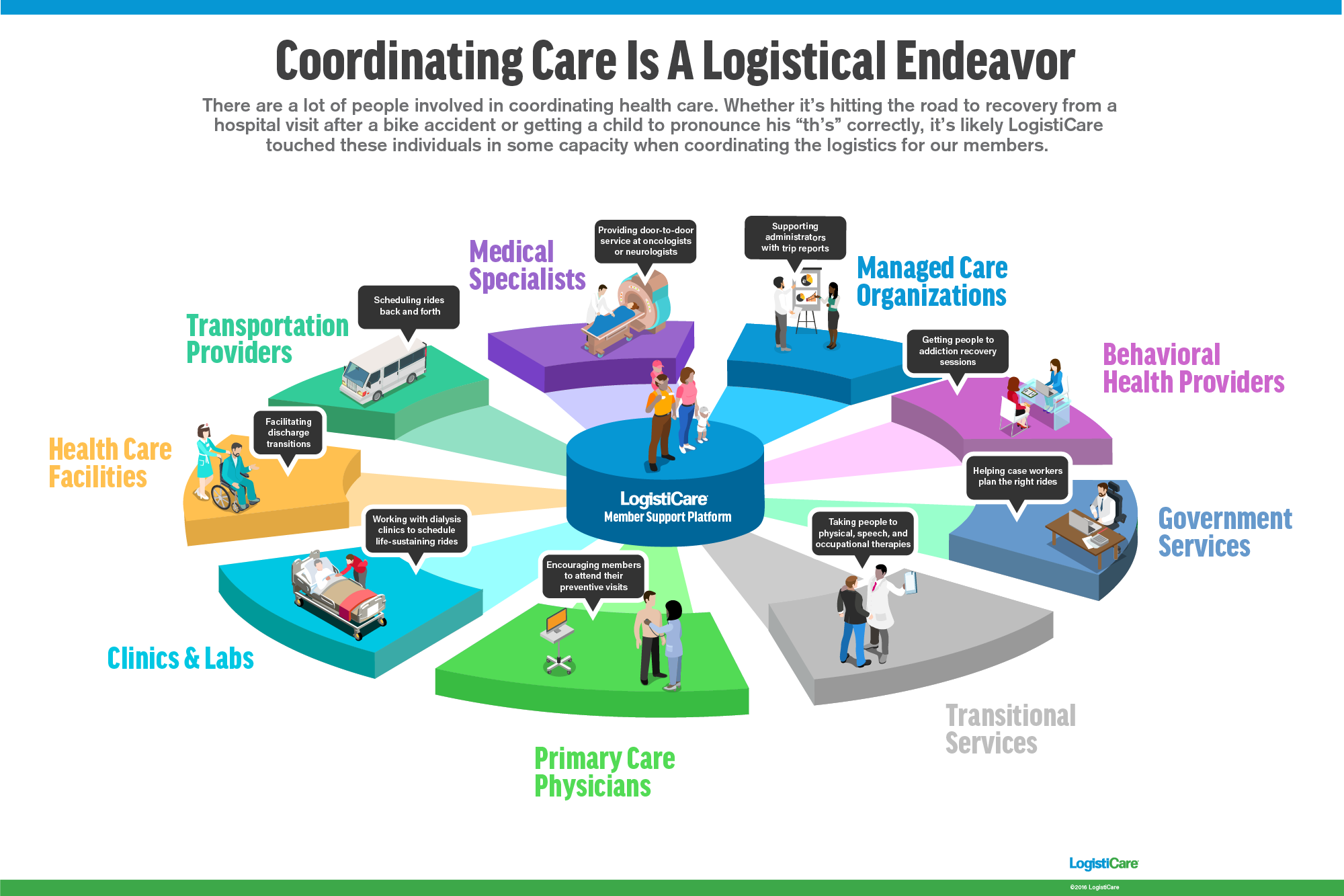 Coordinating Care Is a Logistical Endeavor INFOGRAPHIC