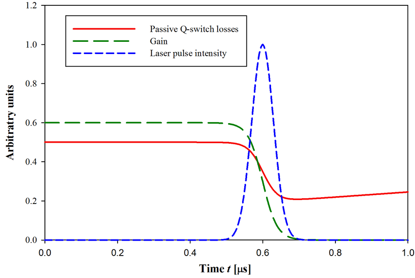 Creating-a-laser-pulse-by-passive-Q-switching-in-terms-of-the-gain-and-losses