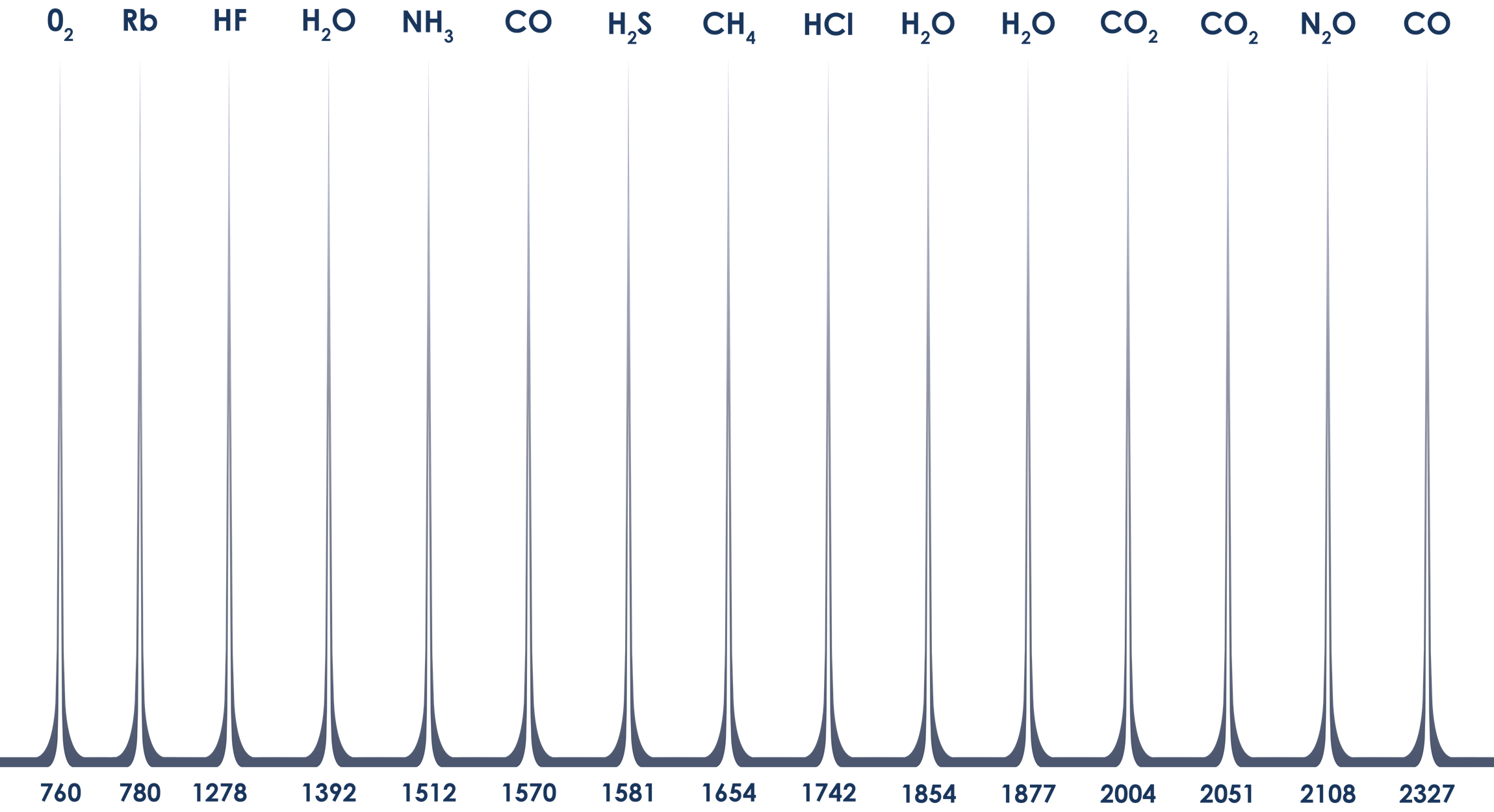 Eblana Gas Wavelengths.png