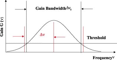 Gain Bandwidth diagram
