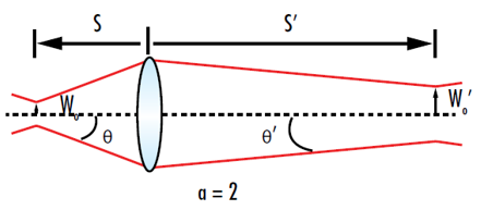 Gaussian Optics