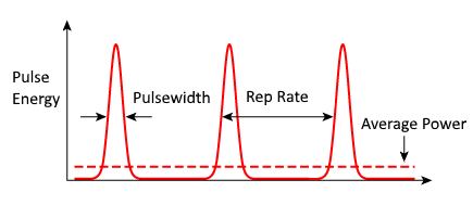 Q-switch Mode-Locked - Pulse Width Frequency Rep Repetition Rate Pulse Energy Average Power Period Duty Cycle Laser Pulses Graph Diagram