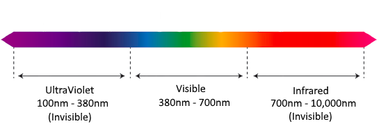 Wavelengths Chart