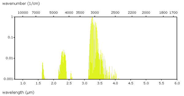Methane - Wavelength Absorption Chart