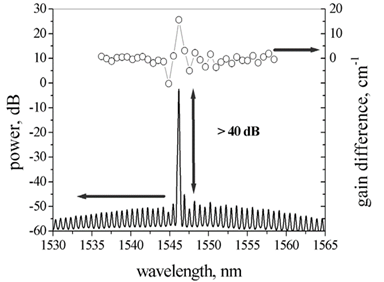 Single-Mode Emission - 40dB Supression