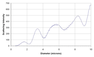 Mei scattering intensity curve for a 633nm laser