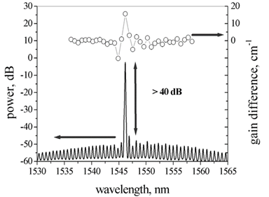 Laser Spectrum and Gain Curve