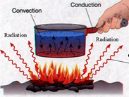 Thermal Management: Radiation, Conduction & Convection