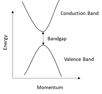 Direct Bandgap Semiconductor 